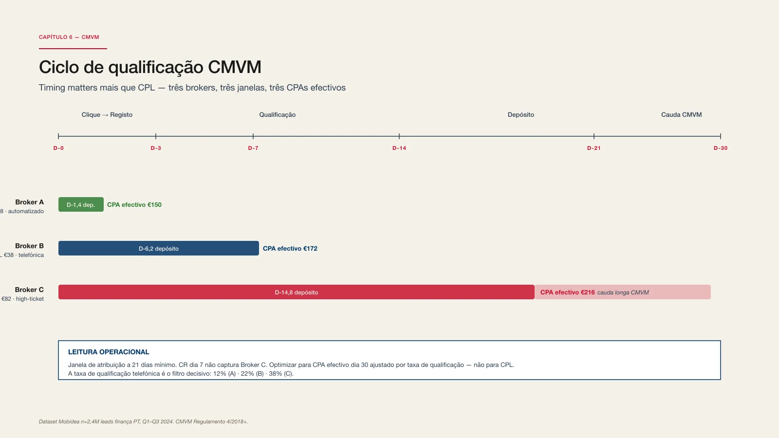 CMVM timing — ciclo de qualificação