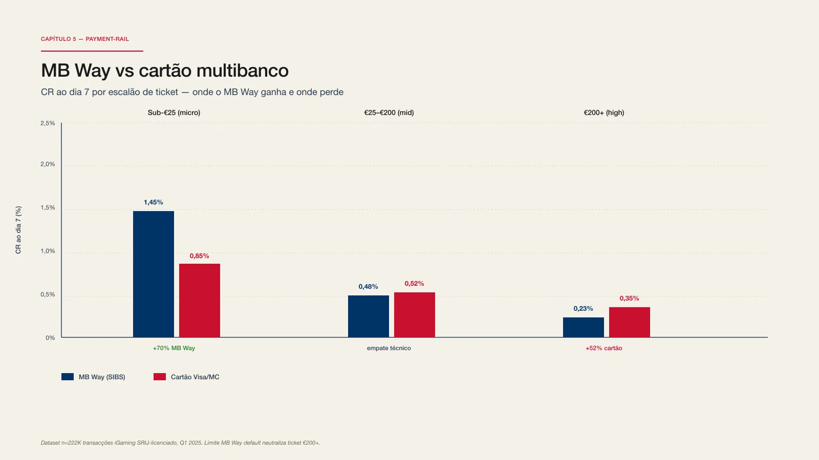 MB Way vs multibanco — CR ao dia 7