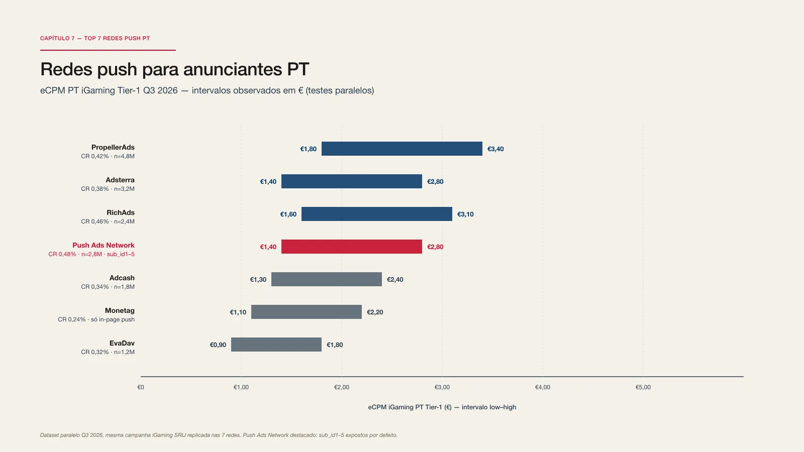 Ranking redes push PT