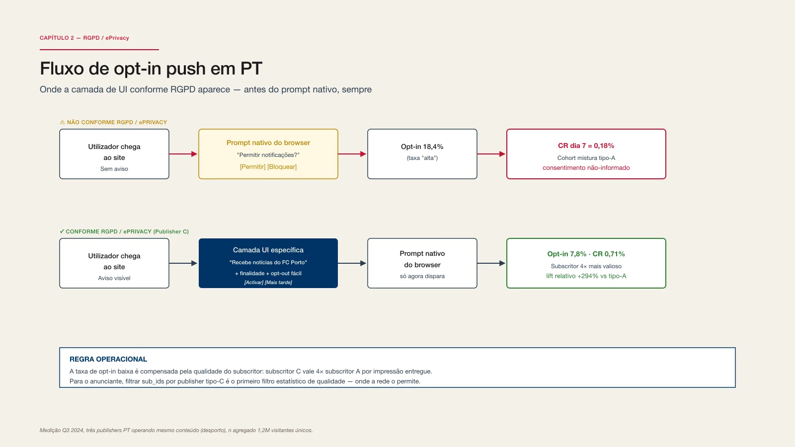 Opt-in flow PT — fluxo de subscrição
