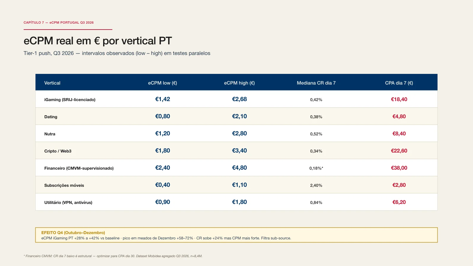 Tabela CPM PT por vertical