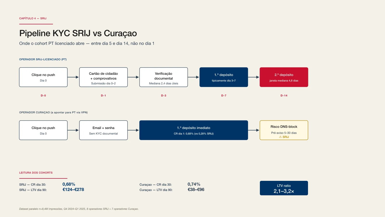 SRIJ operadores licenciados — fluxo de KYC